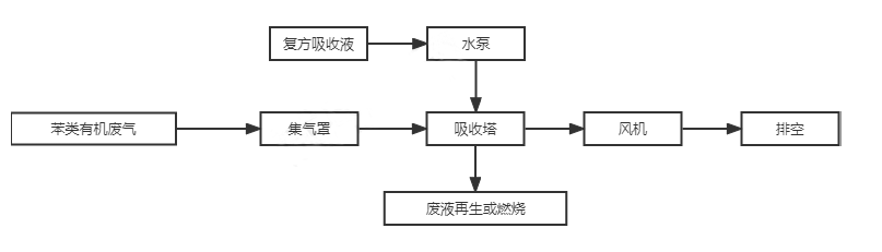 三苯類廢氣-吸收法.png